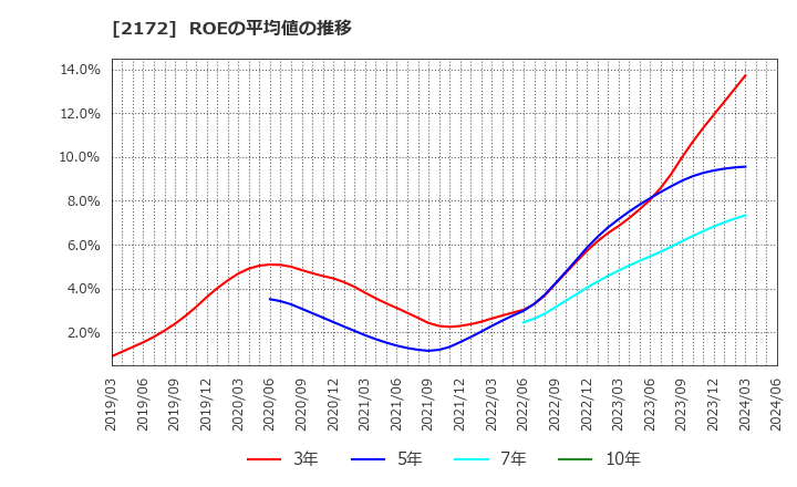 2172 (株)インサイト: ROEの平均値の推移