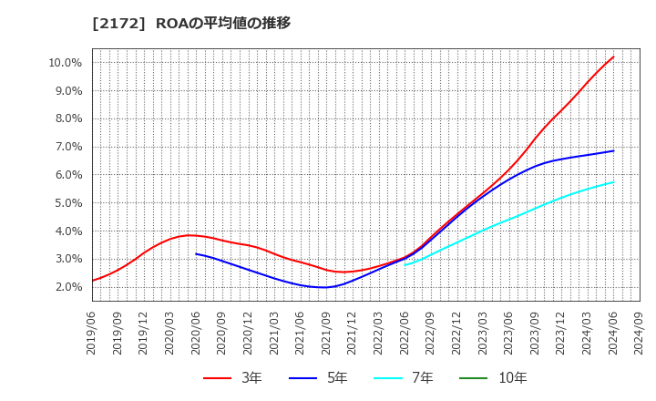 2172 (株)インサイト: ROAの平均値の推移