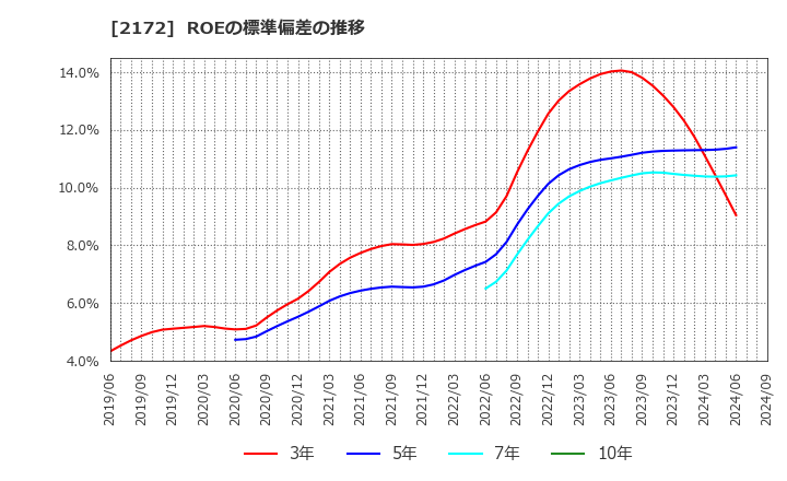 2172 (株)インサイト: ROEの標準偏差の推移