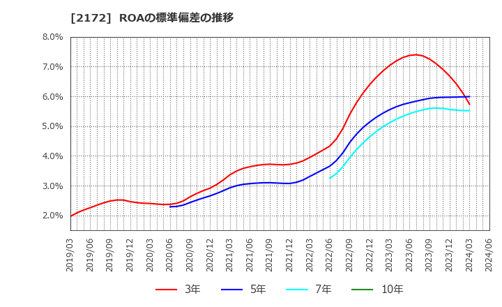 2172 (株)インサイト: ROAの標準偏差の推移