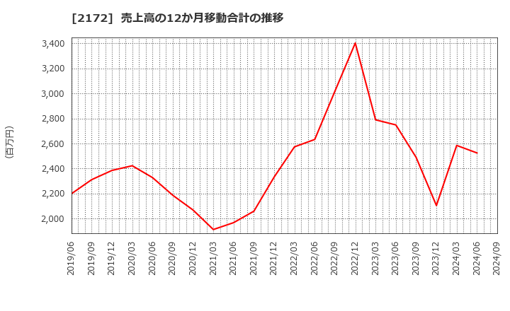 2172 (株)インサイト: 売上高の12か月移動合計の推移