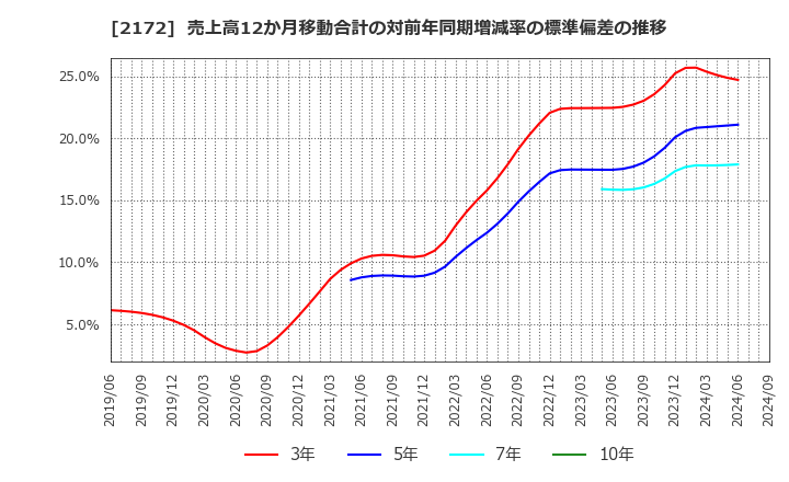 2172 (株)インサイト: 売上高12か月移動合計の対前年同期増減率の標準偏差の推移