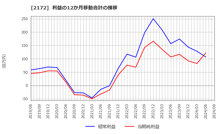 2172 (株)インサイト: 利益の12か月移動合計の推移