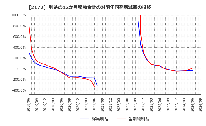 2172 (株)インサイト: 利益の12か月移動合計の対前年同期増減率の推移