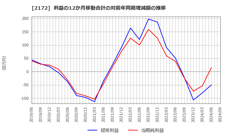 2172 (株)インサイト: 利益の12か月移動合計の対前年同期増減額の推移