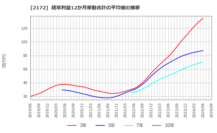 2172 (株)インサイト: 経常利益12か月移動合計の平均値の推移