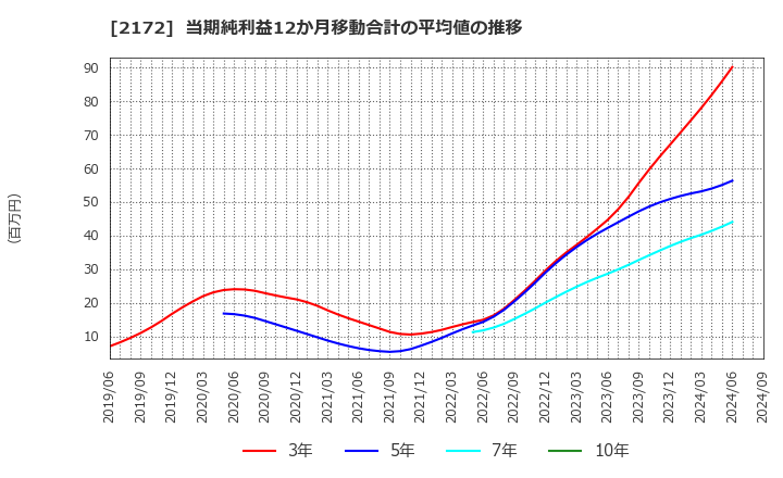 2172 (株)インサイト: 当期純利益12か月移動合計の平均値の推移