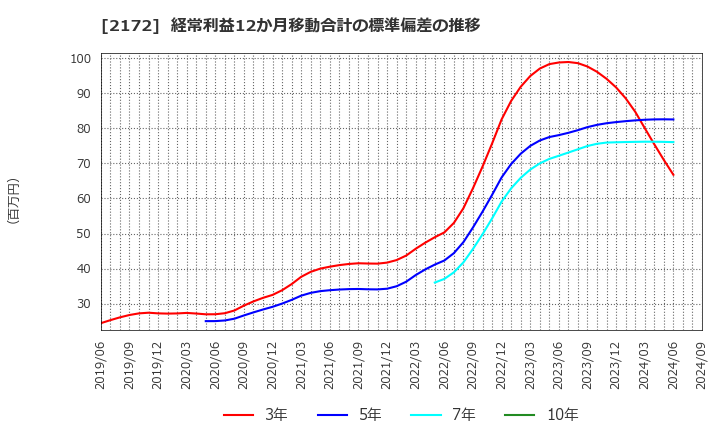 2172 (株)インサイト: 経常利益12か月移動合計の標準偏差の推移