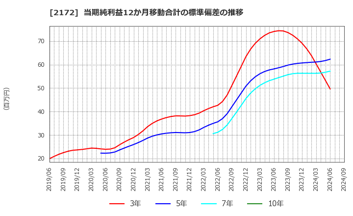 2172 (株)インサイト: 当期純利益12か月移動合計の標準偏差の推移