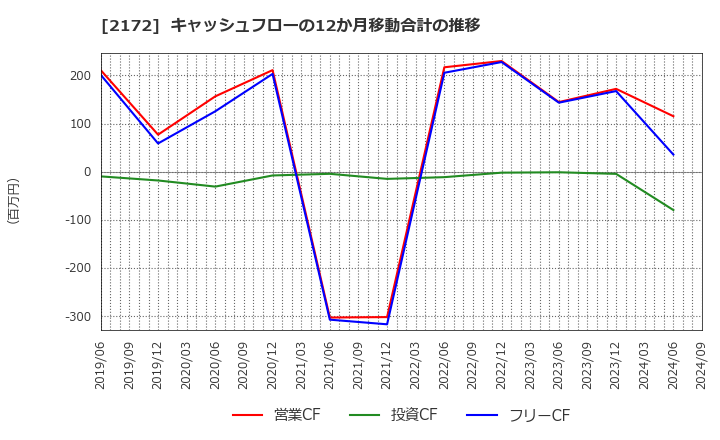 2172 (株)インサイト: キャッシュフローの12か月移動合計の推移