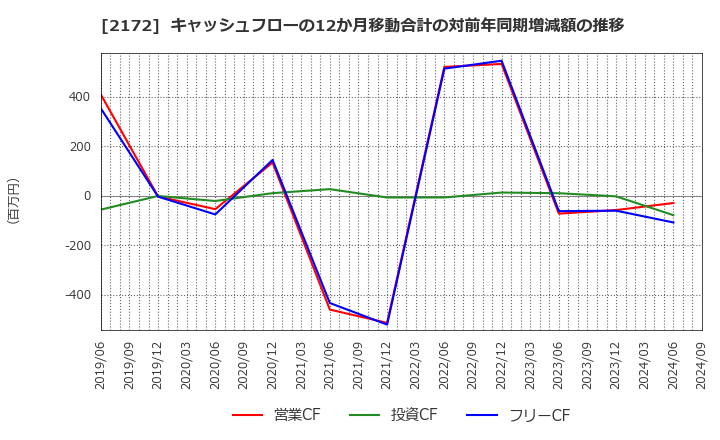 2172 (株)インサイト: キャッシュフローの12か月移動合計の対前年同期増減額の推移