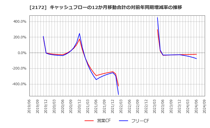 2172 (株)インサイト: キャッシュフローの12か月移動合計の対前年同期増減率の推移