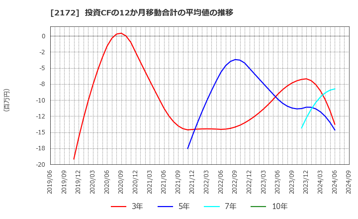 2172 (株)インサイト: 投資CFの12か月移動合計の平均値の推移