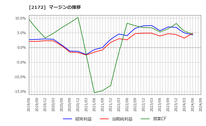 2172 (株)インサイト: マージンの推移