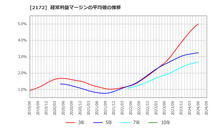 2172 (株)インサイト: 経常利益マージンの平均値の推移