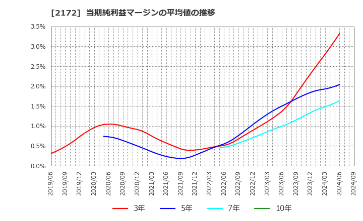 2172 (株)インサイト: 当期純利益マージンの平均値の推移