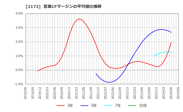 2172 (株)インサイト: 営業CFマージンの平均値の推移