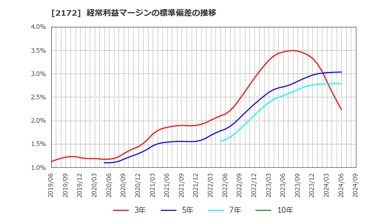 2172 (株)インサイト: 経常利益マージンの標準偏差の推移