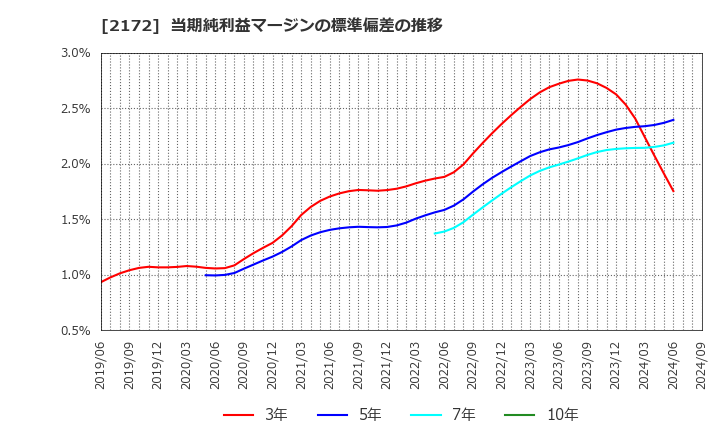 2172 (株)インサイト: 当期純利益マージンの標準偏差の推移