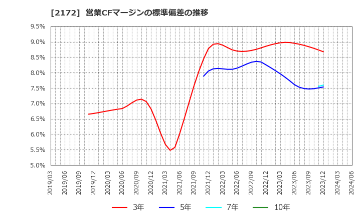 2172 (株)インサイト: 営業CFマージンの標準偏差の推移