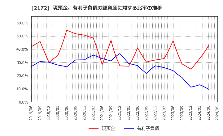 2172 (株)インサイト: 現預金、有利子負債の総資産に対する比率の推移