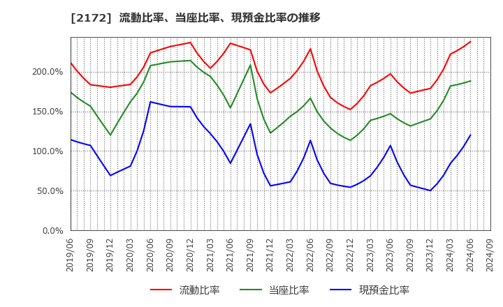 2172 (株)インサイト: 流動比率、当座比率、現預金比率の推移