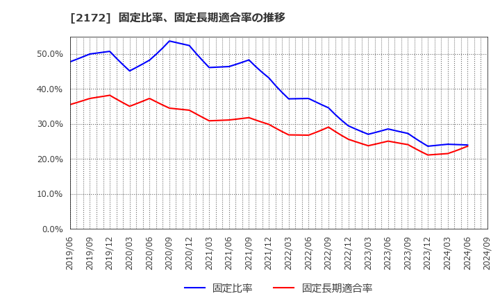 2172 (株)インサイト: 固定比率、固定長期適合率の推移