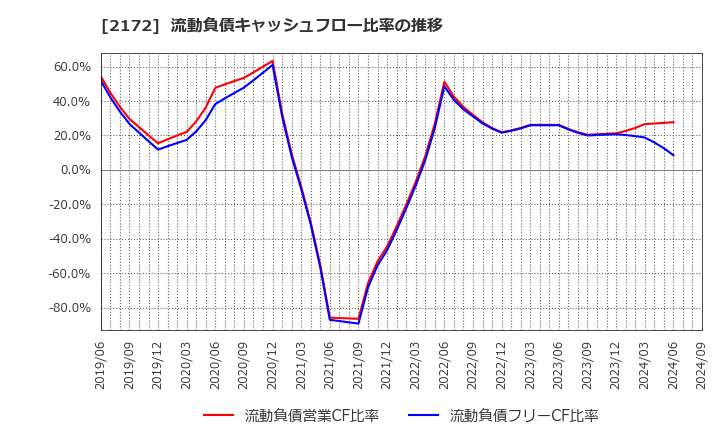 2172 (株)インサイト: 流動負債キャッシュフロー比率の推移