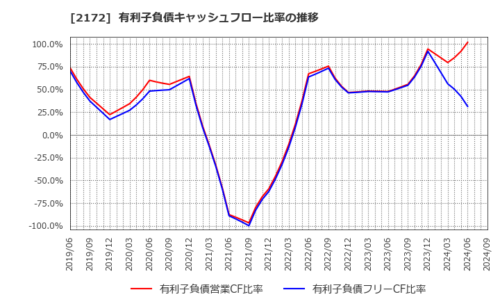 2172 (株)インサイト: 有利子負債キャッシュフロー比率の推移