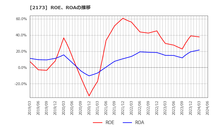 2173 (株)博展: ROE、ROAの推移