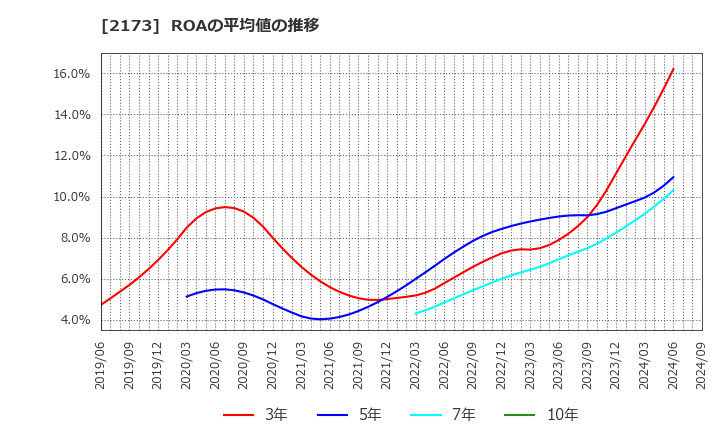 2173 (株)博展: ROAの平均値の推移