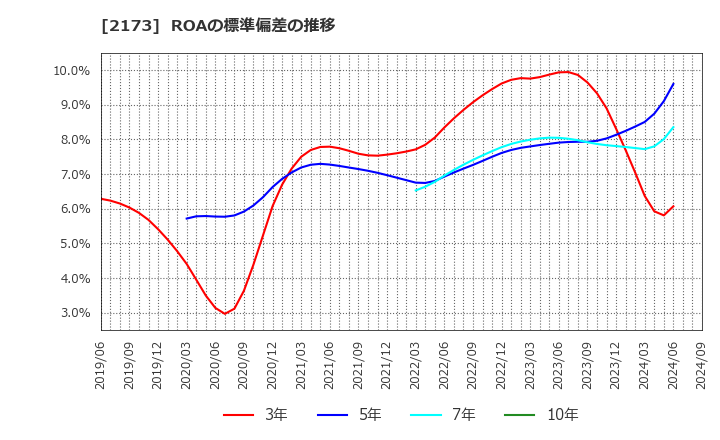 2173 (株)博展: ROAの標準偏差の推移