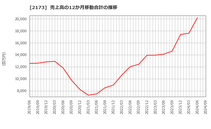 2173 (株)博展: 売上高の12か月移動合計の推移