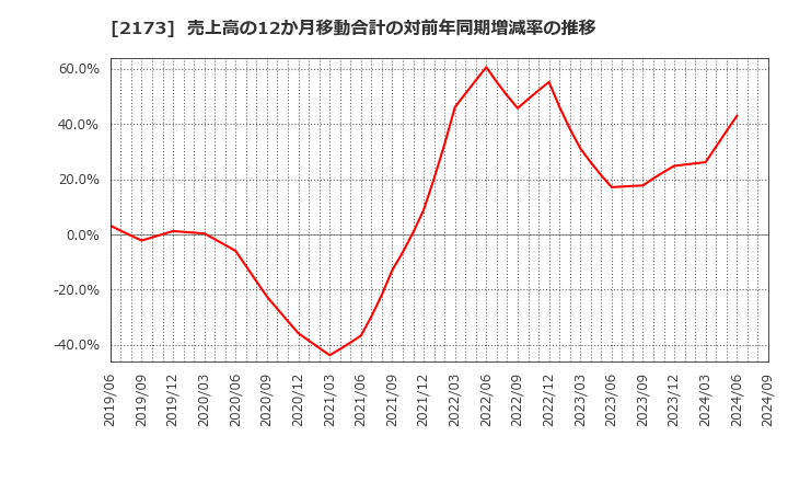 2173 (株)博展: 売上高の12か月移動合計の対前年同期増減率の推移