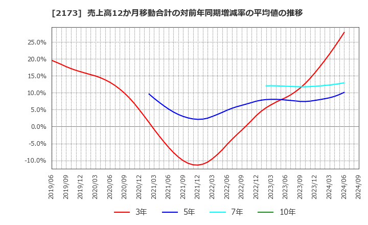 2173 (株)博展: 売上高12か月移動合計の対前年同期増減率の平均値の推移