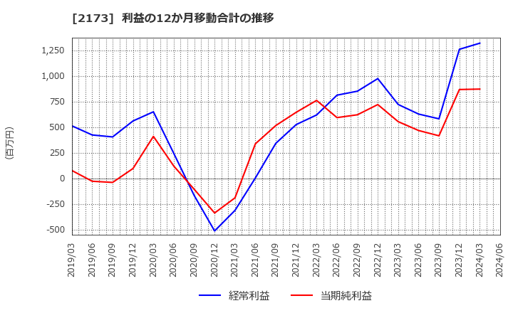 2173 (株)博展: 利益の12か月移動合計の推移