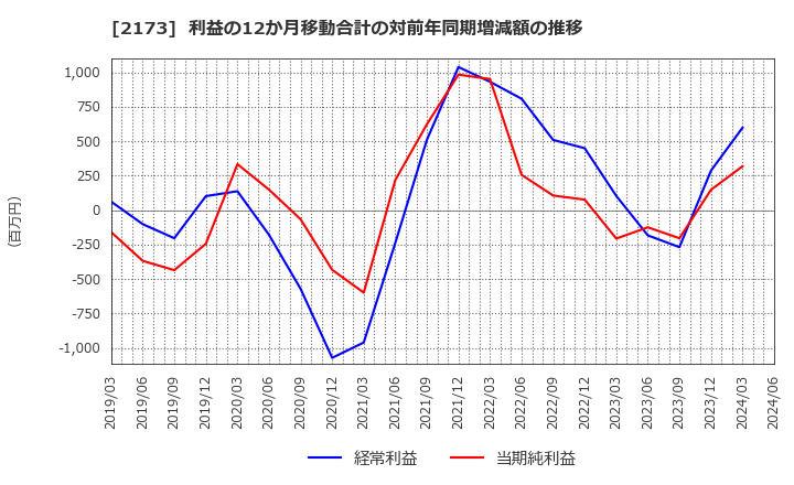 2173 (株)博展: 利益の12か月移動合計の対前年同期増減額の推移