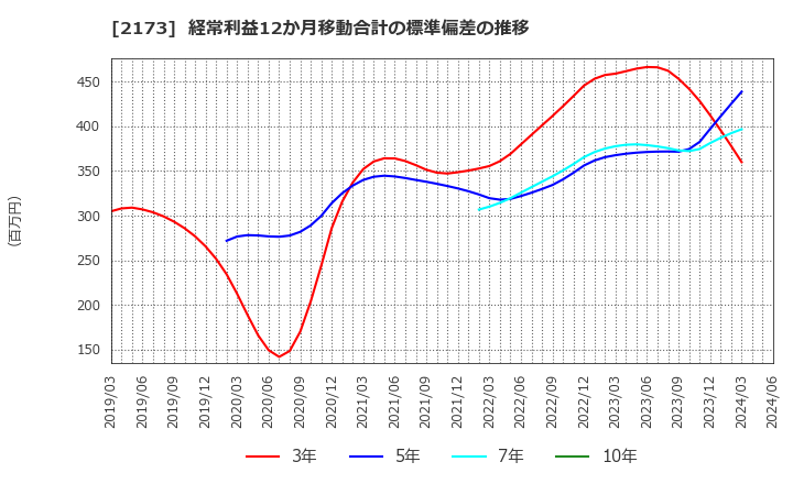 2173 (株)博展: 経常利益12か月移動合計の標準偏差の推移