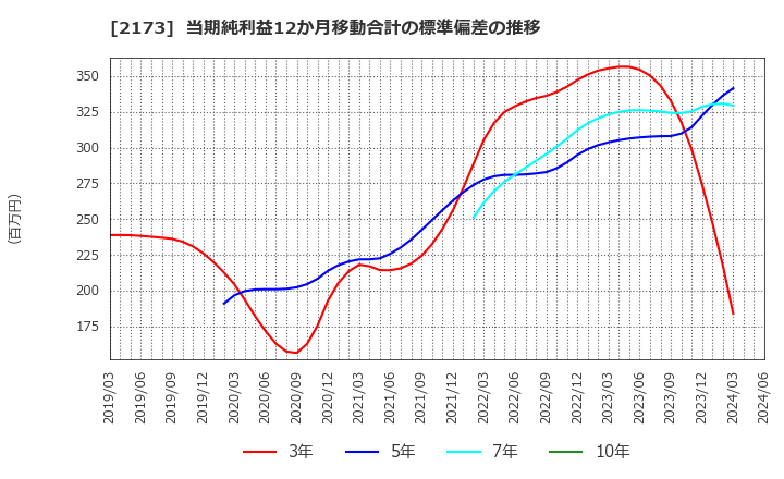 2173 (株)博展: 当期純利益12か月移動合計の標準偏差の推移