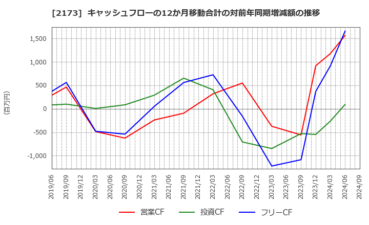 2173 (株)博展: キャッシュフローの12か月移動合計の対前年同期増減額の推移