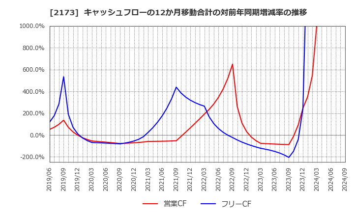 2173 (株)博展: キャッシュフローの12か月移動合計の対前年同期増減率の推移