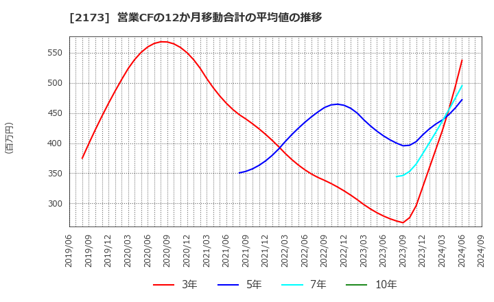 2173 (株)博展: 営業CFの12か月移動合計の平均値の推移