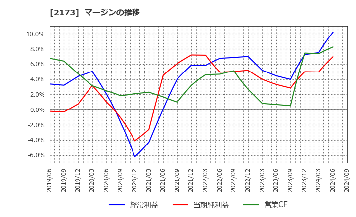 2173 (株)博展: マージンの推移