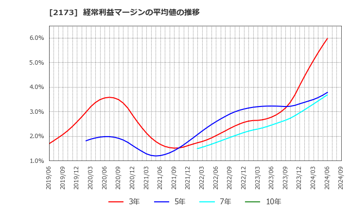 2173 (株)博展: 経常利益マージンの平均値の推移