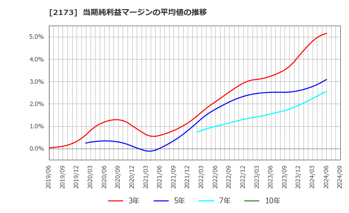 2173 (株)博展: 当期純利益マージンの平均値の推移