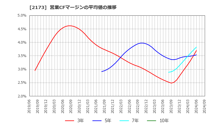 2173 (株)博展: 営業CFマージンの平均値の推移