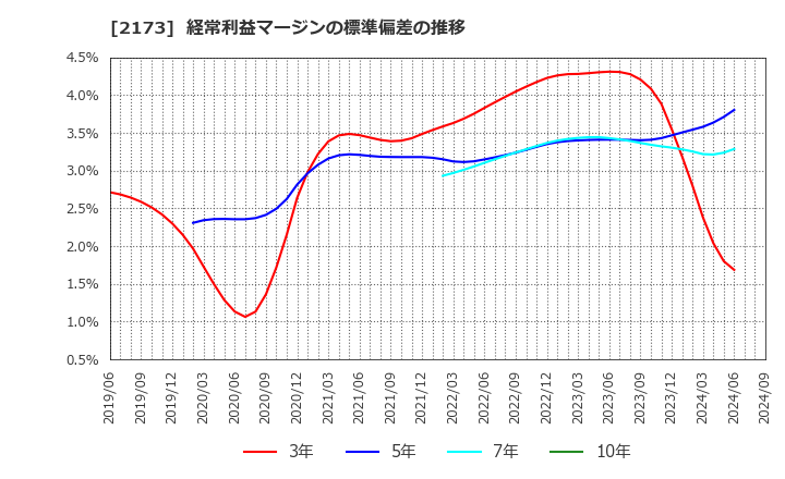 2173 (株)博展: 経常利益マージンの標準偏差の推移