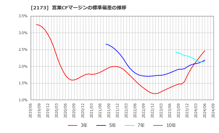 2173 (株)博展: 営業CFマージンの標準偏差の推移