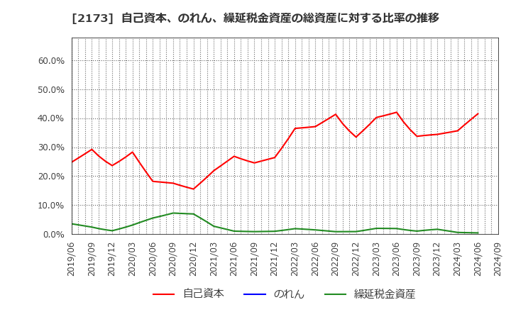 2173 (株)博展: 自己資本、のれん、繰延税金資産の総資産に対する比率の推移