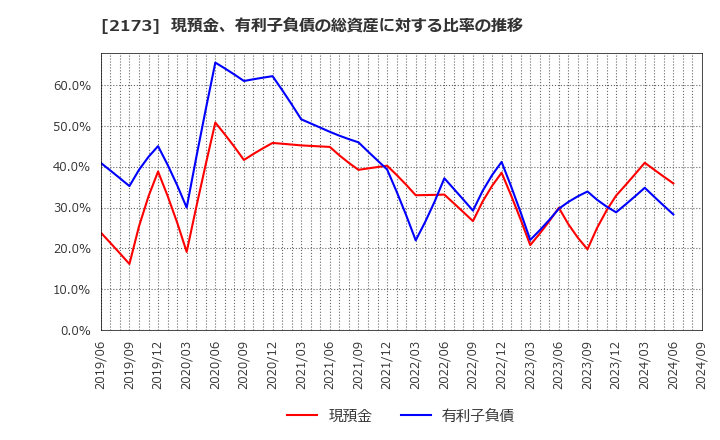 2173 (株)博展: 現預金、有利子負債の総資産に対する比率の推移